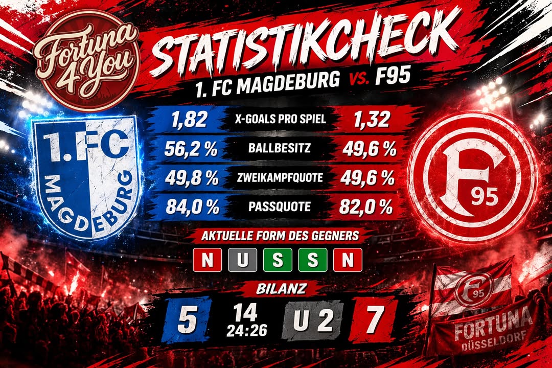 📊 Statistikcheck vor Magdeburg!