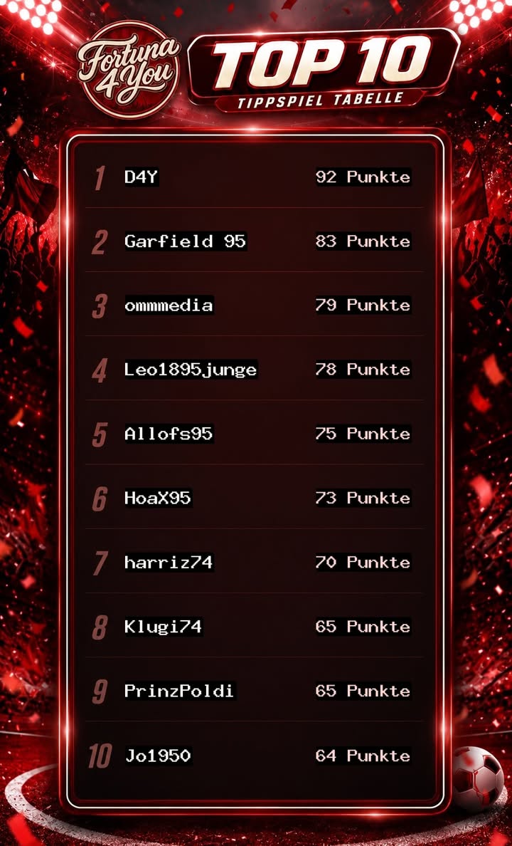 Fortuna4You Tippspiel – Blitztabelle nach dem 7. Spieltag