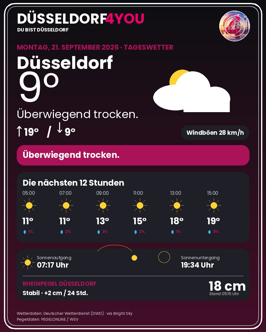 Wetter Düsseldorf heute: Warnungen, Rheinpegel & 12-Stunden-Prognose - DUS4YOU